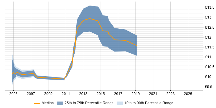 Contractor hourly rate distribution trend for 1st Line Service Desk Analyst job vacancies in Birmingham