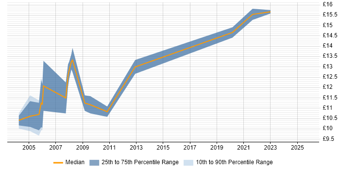 Contractor hourly rate distribution trend for 1st Line Support Engineer job vacancies in Birmingham
