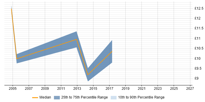 Contractor hourly rate distribution trend for 1st Line Support Technician job vacancies in Birmingham