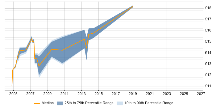 Contractor hourly rate distribution trend for 2nd Line Desktop Support Engineer job vacancies in Birmingham