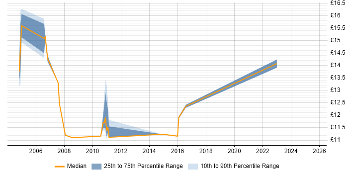 Contractor hourly rate distribution trend for 2nd Line Service Desk Analyst job vacancies in Birmingham