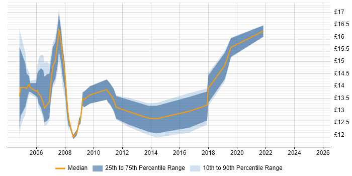 Contractor hourly rate distribution trend for 2nd Line Support Analyst job vacancies in Birmingham