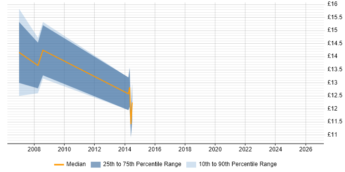 Contractor hourly rate distribution trend for 2nd Line Support Technician job vacancies in Birmingham