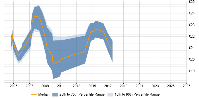 Contractor hourly rate distribution trend for 3rd Line Engineer job vacancies in Birmingham