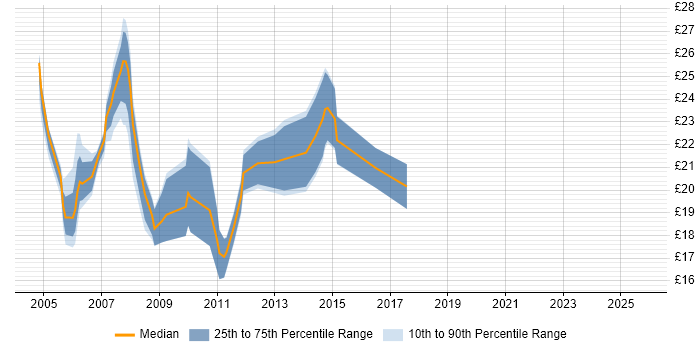 Contractor hourly rate distribution trend for 3rd Line Support job vacancies in Birmingham