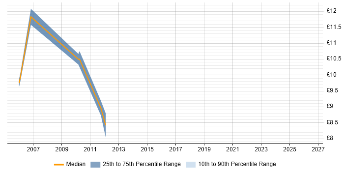 Contractor hourly rate distribution trend for jobs in Birmingham citing A+ Certification