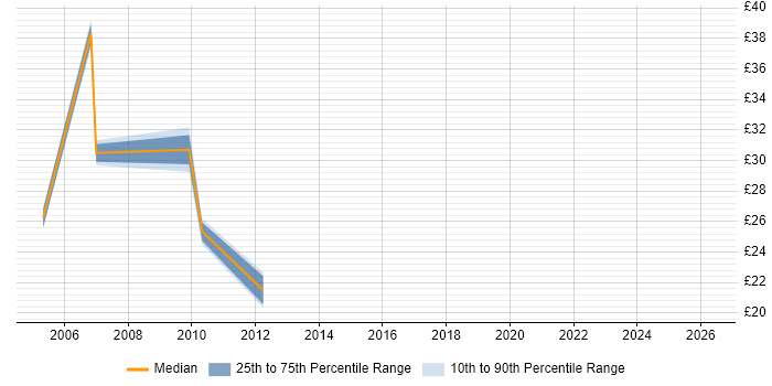 Contractor hourly rate distribution trend for Accountant job vacancies in Birmingham
