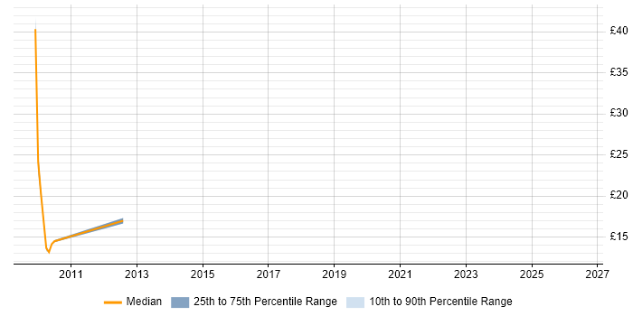 Contractor hourly rate distribution trend for jobs in Birmingham citing Accounts Payable