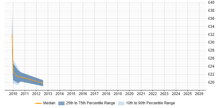 Contractor hourly rate distribution trend for jobs in Birmingham citing Accounts Receivable