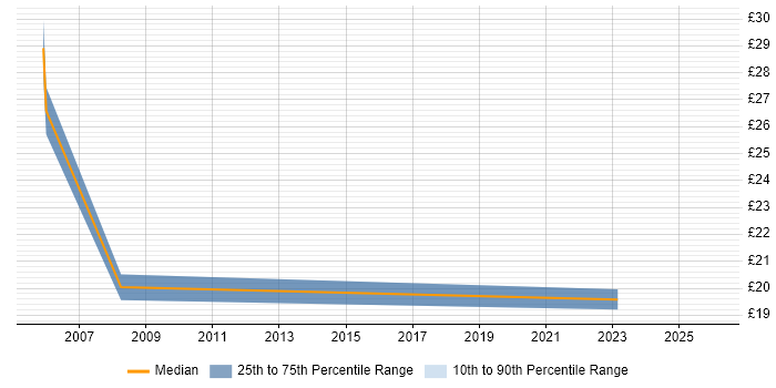 Contractor hourly rate distribution trend for jobs in Birmingham citing Acrobat