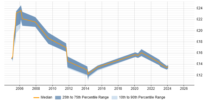 Contractor hourly rate distribution trend for jobs in Birmingham citing ADSL