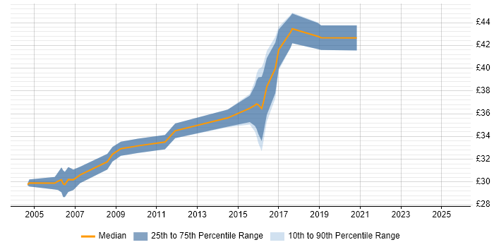 Contractor hourly rate distribution trend for jobs in Birmingham citing Aerospace Contractor hourly rate distribution trend for jobs in Birmingham citing Aerospace
