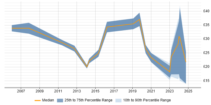 Contractor hourly rate distribution trend for jobs in Birmingham citing Agile Contractor hourly rate distribution trend for jobs in Birmingham citing Agile