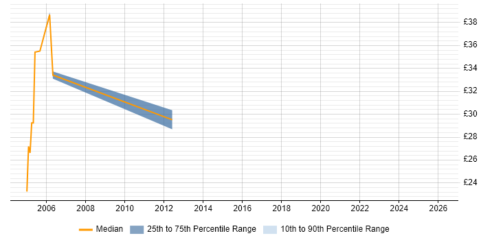 Contractor hourly rate distribution trend for AIX Administrator job vacancies in Birmingham