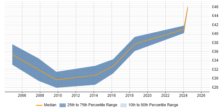Contractor hourly rate distribution trend for jobs in Birmingham citing Algorithms