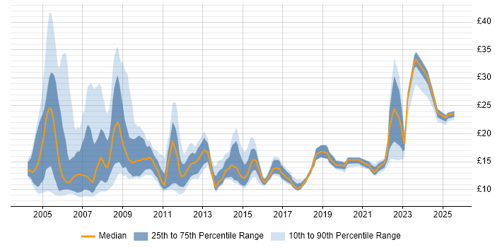 Contractor hourly rate distribution trend for Analyst job vacancies in Birmingham Contractor hourly rate distribution trend for Analyst job vacancies in Birmingham
