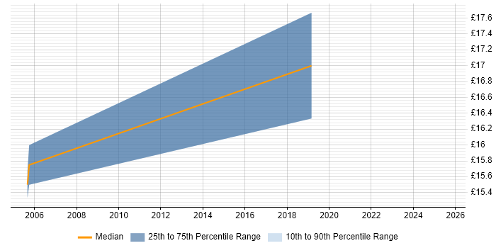 Contractor hourly rate distribution trend for jobs in Birmingham citing Analytical Mindset