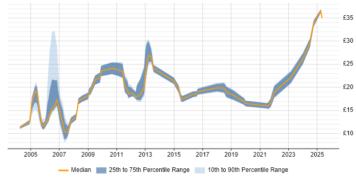 Contractor hourly rate distribution trend for jobs in Birmingham citing Analytical Skills Contractor hourly rate distribution trend for jobs in Birmingham citing Analytical Skills