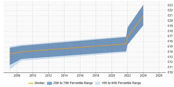Contractor hourly rate distribution trend for jobs in Birmingham citing Analytical Thinking