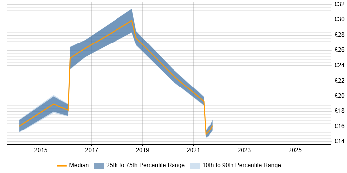 Contractor hourly rate distribution trend for jobs in Birmingham citing Android