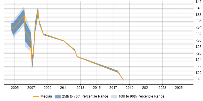 Contractor hourly rate distribution trend for jobs in Birmingham citing Apache