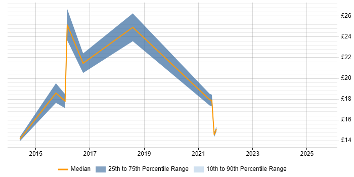 Contractor hourly rate distribution trend for jobs in Birmingham citing Apple iOS
