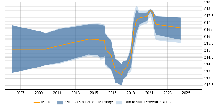Contractor hourly rate distribution trend for jobs in Birmingham citing Apple