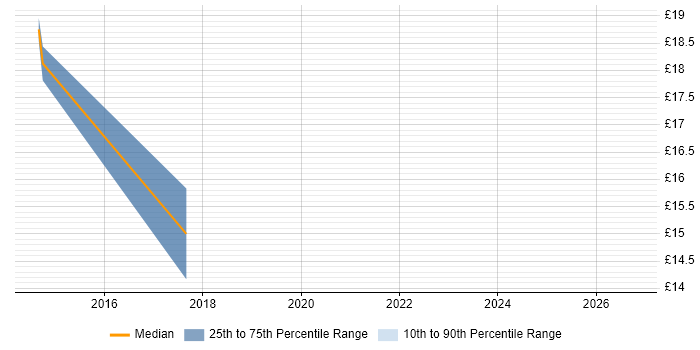 Contractor hourly rate distribution trend for jobs in Birmingham citing Application Discovery