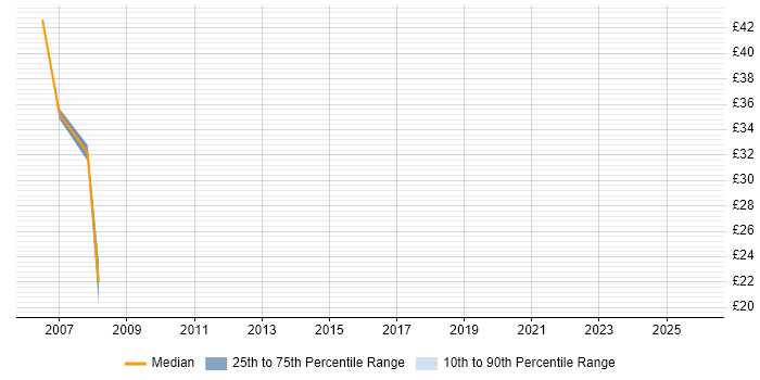 Contractor hourly rate distribution trend for Applications Manager job vacancies in Birmingham