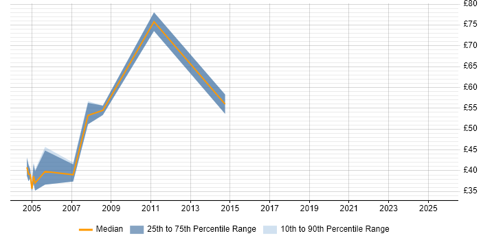 Contractor hourly rate distribution trend for Architect job vacancies in Birmingham Contractor hourly rate distribution trend for Architect job vacancies in Birmingham