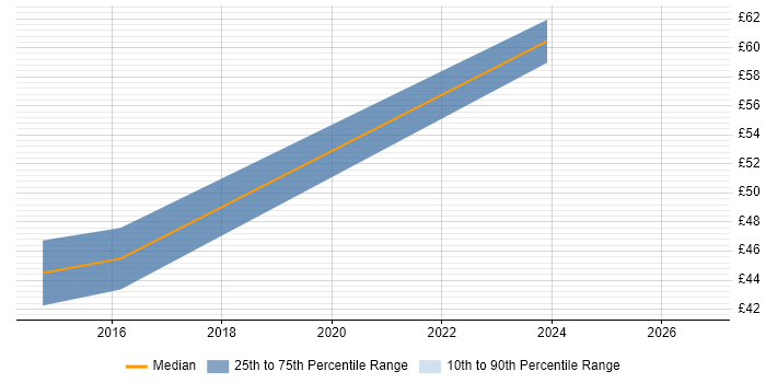 Contractor hourly rate distribution trend for jobs in Birmingham citing Architectural Design