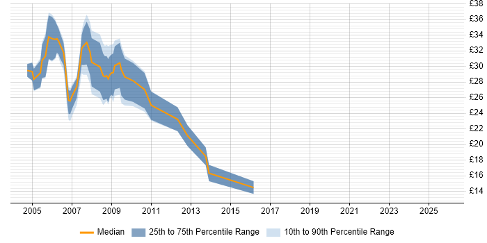 Contractor hourly rate distribution trend for jobs in Birmingham citing ASP.NET