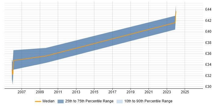 Contractor hourly rate distribution trend for Author job vacancies in Birmingham
