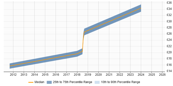 Contractor hourly rate distribution trend for jobs in Birmingham citing Autodesk
