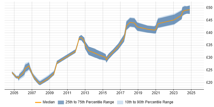 Contractor hourly rate distribution trend for jobs in Birmingham citing Automotive