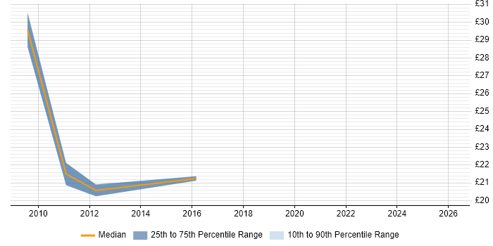 Contractor hourly rate distribution trend for jobs in Birmingham citing Aviation