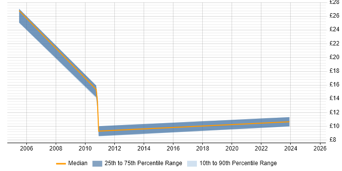Contractor hourly rate distribution trend for jobs in Birmingham citing B2B