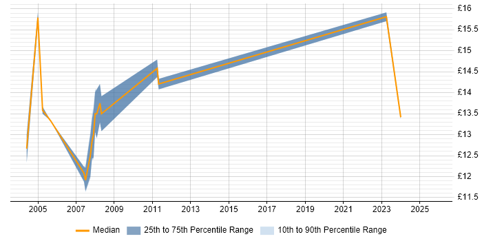 Contractor hourly rate distribution trend for jobs in Birmingham citing Back Office