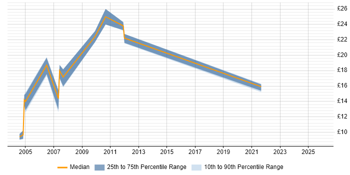 Contractor hourly rate distribution trend for jobs in Birmingham citing Billing