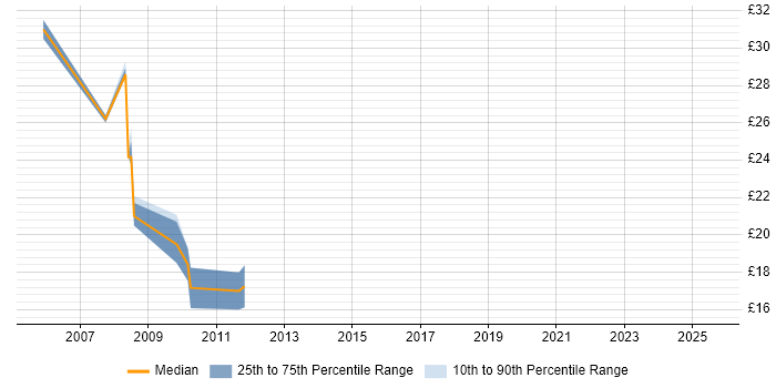 Contractor hourly rate distribution trend for jobs in Birmingham citing Blue Coat