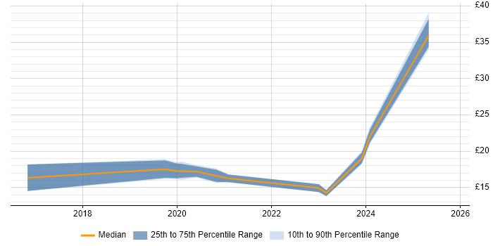 Contractor hourly rate distribution trend for jobs in Birmingham citing BPSS Clearance Contractor hourly rate distribution trend for jobs in Birmingham citing BPSS Clearance