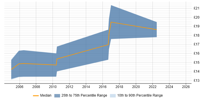 Contractor hourly rate distribution trend for Break Fix Engineer job vacancies in Birmingham