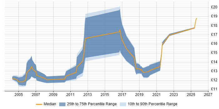 Contractor hourly rate distribution trend for jobs in Birmingham citing Break/Fix