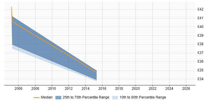 Contractor hourly rate distribution trend for jobs in Birmingham citing Brocade