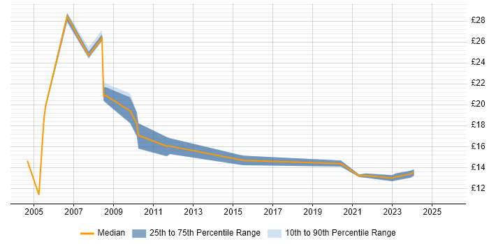 Contractor hourly rate distribution trend for jobs in Birmingham citing BT