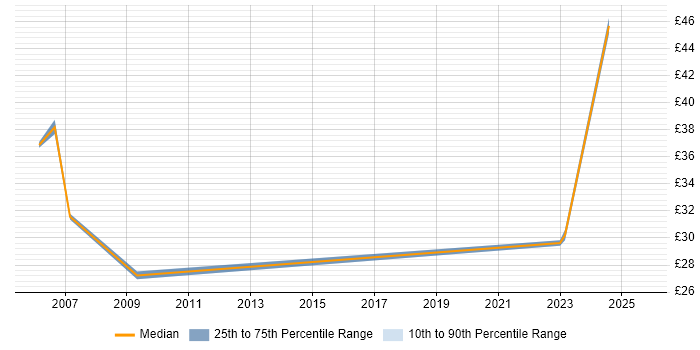 Contractor hourly rate distribution trend for jobs in Birmingham citing Budget Management