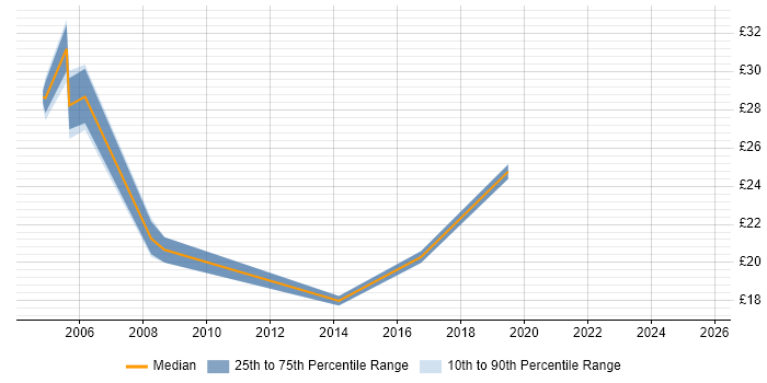 Contractor hourly rate distribution trend for Build Engineer job vacancies in Birmingham