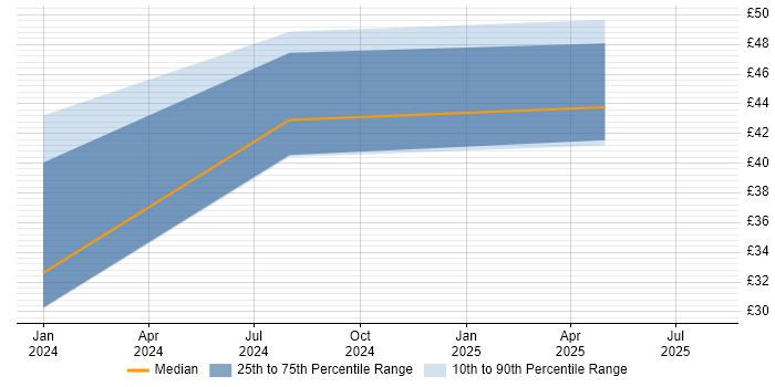 Contractor hourly rate distribution trend for jobs in Birmingham citing Building Information Modelling