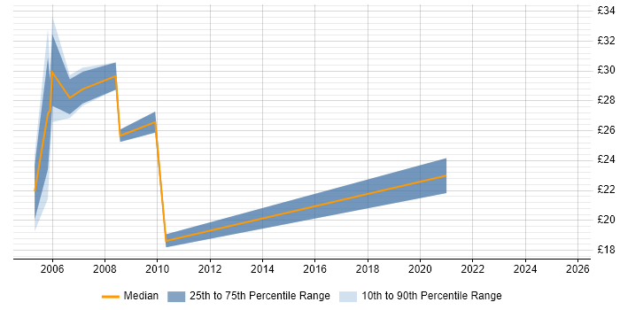 Contractor hourly rate distribution trend for jobs in Birmingham citing Business Case Contractor hourly rate distribution trend for jobs in Birmingham citing Business Case