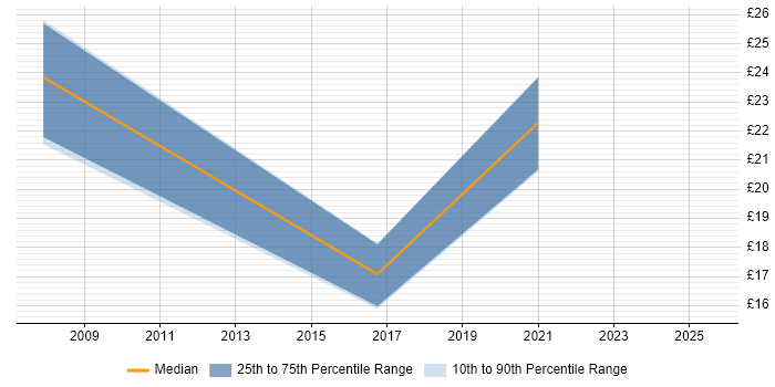 Contractor hourly rate distribution trend for jobs in Birmingham citing Business Continuity Contractor hourly rate distribution trend for jobs in Birmingham citing Business Continuity